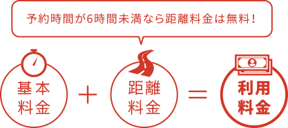 「基本料金」+「距離料金(予約時間が6時間未満なら距離料金は無料!)」=利用料金